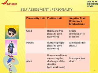 CRM AT AN INDIVIDUAL LEVEL Personality trait Positive trait Negative Trait (Teamwork breaks down) Child Happy and free (leads to good teamwork) Reacts emotionally  to situations  Parent:  Nurtures people (leads to good teamwork) Can become too critical: Adult Unemotional focus on meeting the challenges of the situation (gets work done) Can appear too aloof 