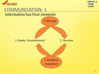 Information has Four elements 2. Message 1. Sender  (transmission)  3.  Receiver 4. Feedback  (response) CRM AT A TEAM LEVEL 