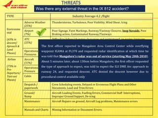 Was there any external threat in the IX 812 accident? The first officer reported to Mangalore Area Control Center while overflying waypoint IGAMA at FL370 and requested radar identification at which time he was told that  Mangalore's radar was out of service (starting May 20th 2010 ). About 5 minutes later, about 130nm before Mangalore, the first officer requested the type of approach to expect, was told to expect the ILS DME Arc approach to runway 24, and requested descent. ATC denied the descent however due to procedural control available only TYPE Industry Average-4.2 /flight Environmental ( 43% in descent/  Aproach & Land Phases) Adverse Weather  (25%) Thunderstorms, Turbulence, Poor Visibility, Wind Shear, Icing Airport (7%) Poor Signage, Faint Markings, Runway/Taxiway Closures,  Inop Navaids , Poor Braking action, Contaminated Runway/Taxiways ATC (25%) Difficult to follow/changing clearances and restrictions* , re-routes, language difficulties, Controller Errors (*most problematic threat) Operational Pressures Terrain, Traffic, TCAS  TA/RA, Radio Congestion Airline ( 73% in Pre-Departure/Taxi-out Phases) Aircraft (13%) System Malfunctions, MEL with Operational Procedures Operational Pressure On Time Performance Pressure, Delays, Late arrival  Aircraft/Aircrew Cabin Cabin Events and  Cabin Crew Errors, Distractions and Interruptions. Despatch / paperwork Crew Scheduling events, Delayed or Erroneous Flight Plans and Other Documents, Load and Trim Errors Ground/ Ramp Aircraft Loading Events, Fuelling Errors, Commercial Staff  Interruptions, Improper Ground Support, De-icing Maintenance Aircraft Repairs on ground, Aircraft Log problems, Maintenance errors Manuals and Charts Missing Information or Document Errors. 