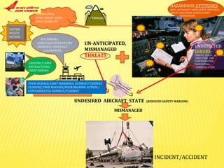 UNDESIRED  AIRCRAFT  STATE  (REDUCED SAFETY MARGINS ) MISMANAGED INCIDENT/ACCIDENT UN-ANTICIPATED, MISMANAGED  THREATS UNDETECTED ERRORS- THRUST, SPEED,  ALTITUDE ,DIRECTION  AND CONFIGURATION, PROCEDURAL, COMMUNICATION HAZARDOUS   ATTITUDES A NTI- AUTHORITY, IMPULSIVITY, INVULNER-ABILITY,MACHISMO ,COMPLACENCY RESIGNATION SYSTEM  MALFU-NCTION TURBULENCE, WIND SHEAR ,ICING POOR VISIBILITY ATC ERRORS LANGUAGE DIFFICULTIES CHANGED/ DIFFICULT  CLEARANCES GROUND/CABIN DISTRACTIONS/ CREW ERRORS POOR SIGNAGE,FAINT MARKINGS, RUNWAY/TAXIWAY CLOSURE/,INOP NAVAIDS/POOR BRAKING ACTION /  CONTAMINATED RUNWAY/TAXIWAY TERRAIN 