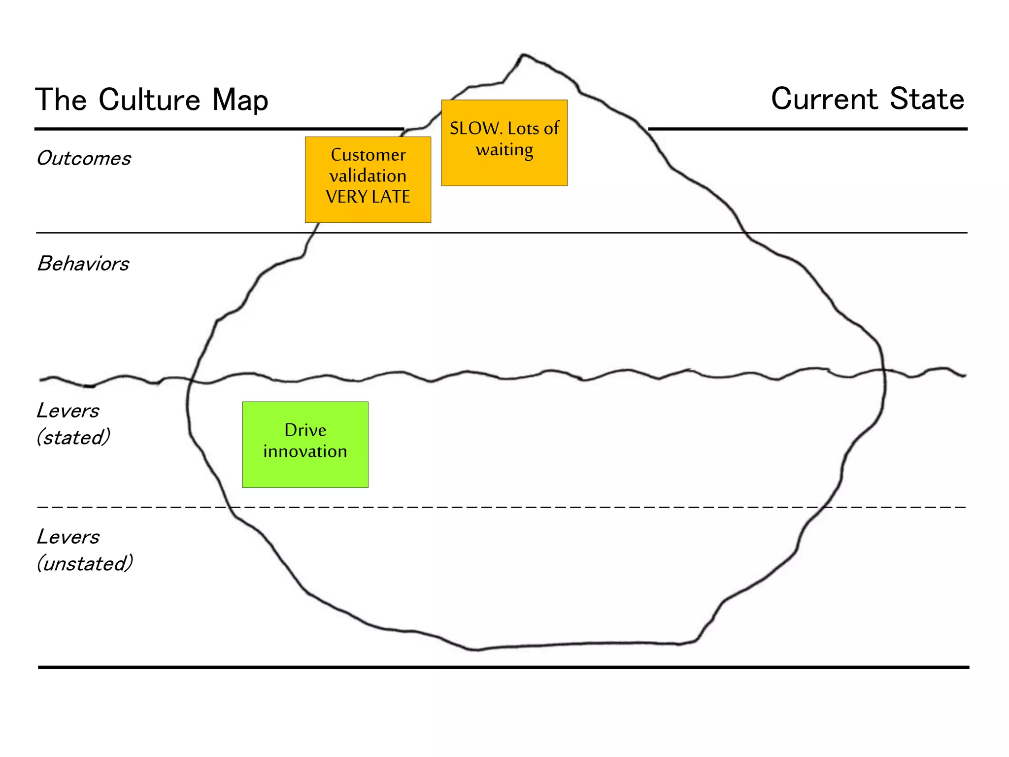 The Culture Map
Outcomes
Behaviors
Levers
(stated)
Levers
(unstated)
SLOW. Lots of
waiting
Drive
innovation
Customer
validation
VERYLATE
Current State
 