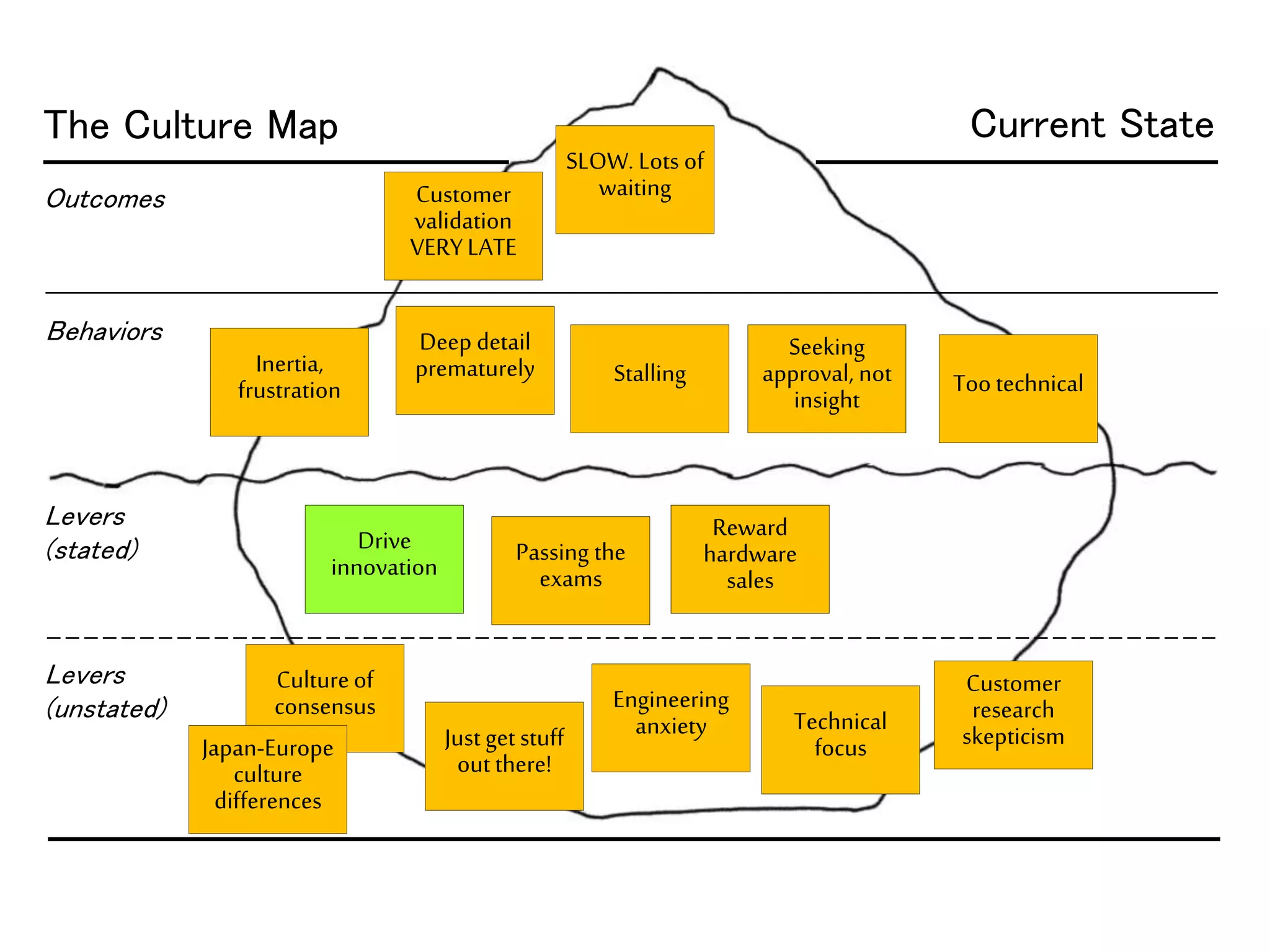 The Culture Map
Outcomes
Behaviors
Levers
(stated)
Levers
(unstated)
SLOW. Lots of
waiting
Drive
innovation
Inertia,
frustration
Customer
validation
VERYLATE
Cultureof
consensus
Just get stuff
out there!
Current State
Deep detail
prematurely
Passing the
exams
Stalling
Seeking
approval, not
insight
Too technical
Reward
hardware
sales
Engineering
anxiety Technical
focusJapan-Europe
culture
differences
Customer
research
skepticism
 