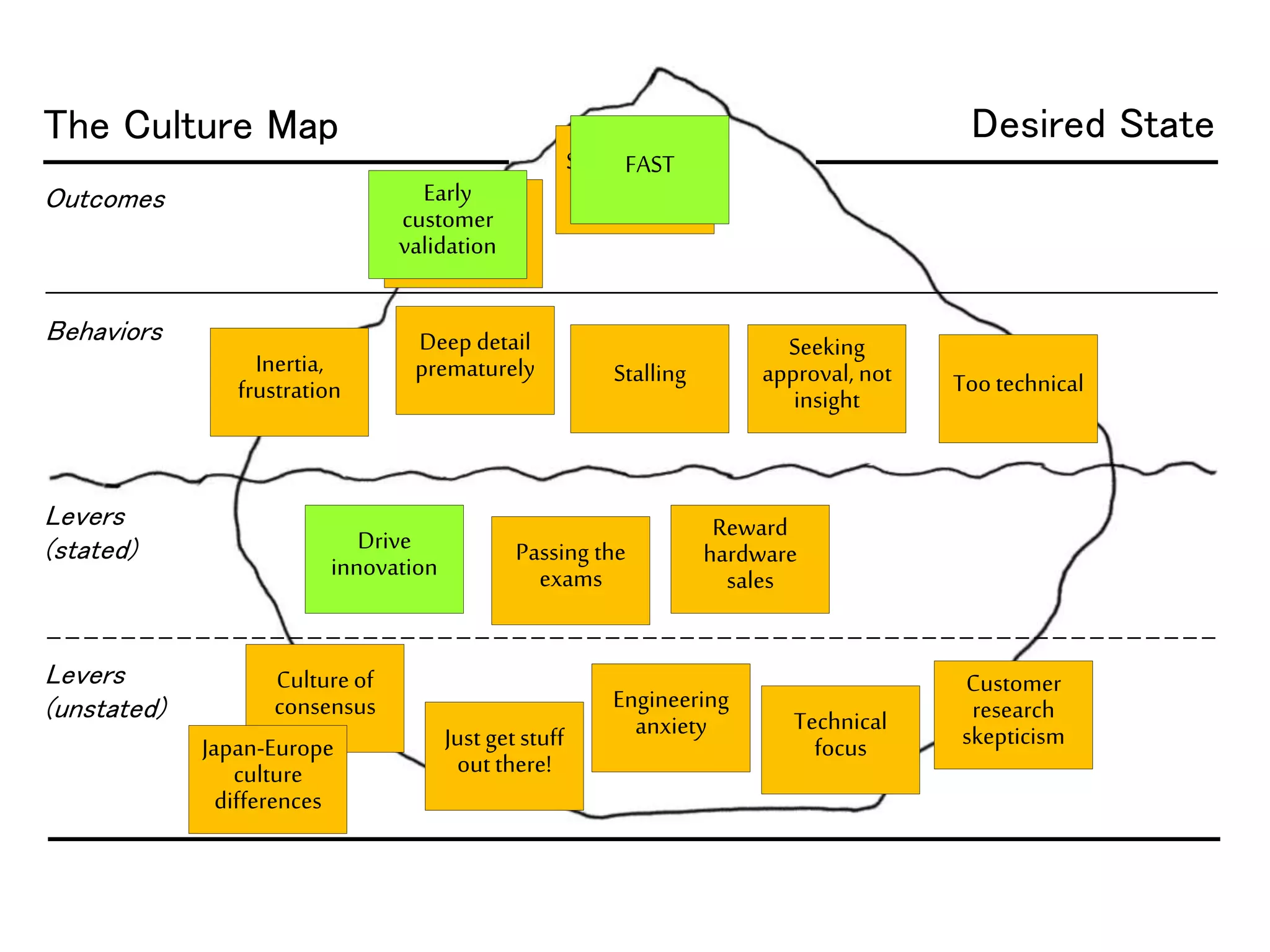 The Culture Map
Outcomes
Behaviors
Levers
(stated)
Levers
(unstated)
SLOW. Lots of
waiting
Drive
innovation
Inertia,
frustration
Customer
validation
VERY LATE
Cultureof
consensus
Just get stuff
out there!
Desired State
Deep detail
prematurely
Passing the
exams
Stalling
Seeking
approval, not
insight
Too technical
Reward
hardware
sales
Engineering
anxiety Technical
focusJapan-Europe
culture
differences
Customer
research
skepticism
FAST
Early
customer
validation
 