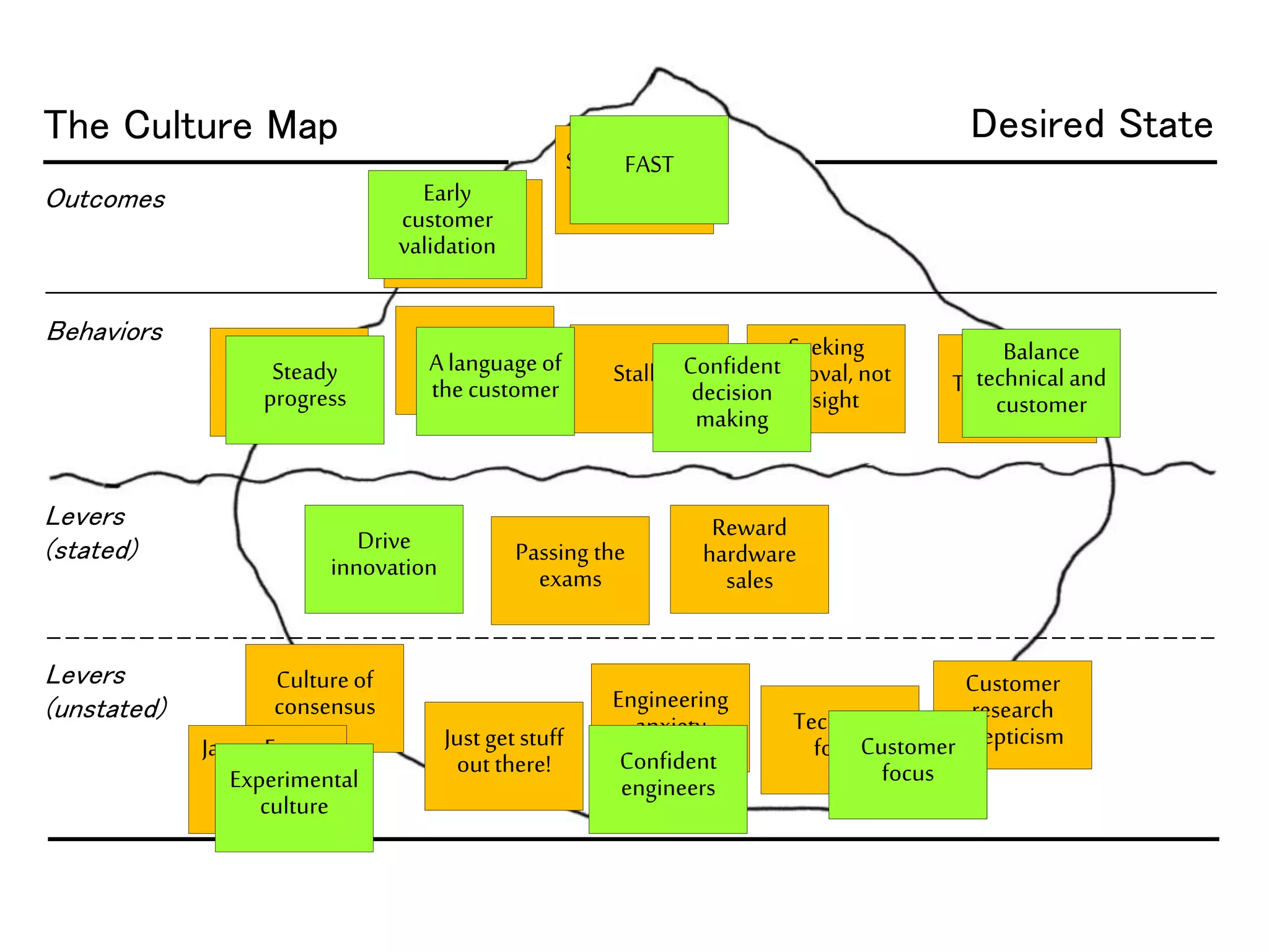 The Culture Map
Outcomes
Behaviors
Levers
(stated)
Levers
(unstated)
SLOW. Lots of
waiting
Drive
innovation
Inertia,
frustration
Customer
validation
VERY LATE
Cultureof
consensus
Just get stuff
out there!
Desired State
Deep detail
prematurely
Passing the
exams
Stalling
Seeking
approval, not
insight
Too technical
Reward
hardware
sales
Engineering
anxiety Technical
focusJapan-Europe
culture
differences
Customer
research
skepticism
FAST
Early
customer
validation
Confident
engineers
Customer
focusExperimental
culture
Confident
decision
making
Balance
technical and
customer
Steady
progress
A languageof
the customer
 