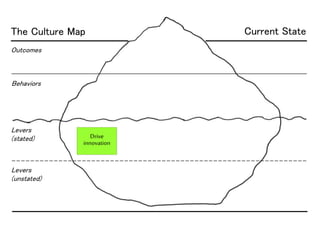 The Culture Map
Outcomes
Behaviors
Levers
(stated)
Levers
(unstated)
Drive
innovation
Current State
 