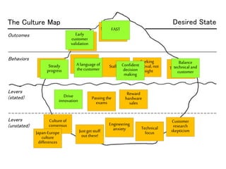 The Culture Map
Outcomes
Behaviors
Levers
(stated)
Levers
(unstated)
SLOW. Lots of
waiting
Drive
innovation
Inertia,
frust...