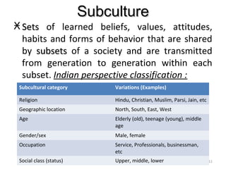 Ӿ SetsSets of learned beliefs, values, attitudes,
habits and forms of behavior that are shared
by subsetssubsets of a society and are transmitted
from generation to generation within each
subset. Indian perspective classification :
Subcultural category Variations (Examples)
Religion Hindu, Christian, Muslim, Parsi, Jain, etc
Geographic location North, South, East, West
Age Elderly (old), teenage (young), middle
age
Gender/sex Male, female
Occupation Service, Professionals, businessman,
etc
Social class (status) Upper, middle, lower
SubcultureSubculture
11
 