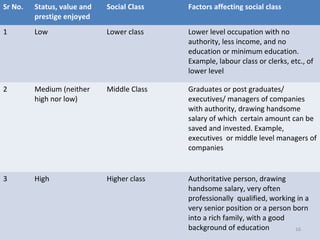 Sr No. Status, value and
prestige enjoyed
Social Class Factors affecting social class
1 Low Lower class Lower level occupation with no
authority, less income, and no
education or minimum education.
Example, labour class or clerks, etc., of
lower level
2 Medium (neither
high nor low)
Middle Class Graduates or post graduates/
executives/ managers of companies
with authority, drawing handsome
salary of which certain amount can be
saved and invested. Example,
executives or middle level managers of
companies
3 High Higher class Authoritative person, drawing
handsome salary, very often
professionally qualified, working in a
very senior position or a person born
into a rich family, with a good
background of education 16
 