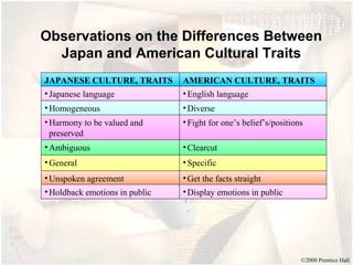 ©2000 Prentice Hall
Observations on the Differences Between
Japan and American Cultural Traits
JAPANESE CULTURE, TRAITS AMERICAN CULTURE, TRAITS
•Japanese language •English language
•Homogeneous •Diverse
•Harmony to be valued and
preserved
•Fight for one’s belief’s/positions
•Ambiguous •Clearcut
•General •Specific
•Unspoken agreement •Get the facts straight
•Holdback emotions in public •Display emotions in public
 