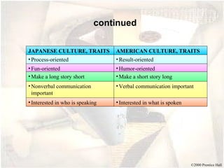 ©2000 Prentice Hall
continued
JAPANESE CULTURE, TRAITS AMERICAN CULTURE, TRAITS
•Process-oriented •Result-oriented
•Fun-oriented •Humor-oriented
•Make a long story short •Make a short story long
•Nonverbal communication
important
•Verbal communication important
•Interested in who is speaking •Interested in what is spoken
 