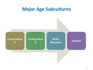 Major Age Subcultures
29
 