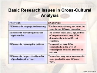 ©2000 Prentice Hall
Basic Research Issues in Cross-Cultural
Analysis
FACTORS
Differences in language and meaning
Difference in market segmentation
opportunities
Difference in consumption patterns
Difference in the perceived benefits
of products and services
EXAMPLES
Words or concepts may not mean the
same in two different countries.
The income, social class, age, and sex
of target customers may differ
dramatically in two different
countries.
Two countries may differ
substantially in the level of
consumption or use of products or
services.
Two nations may use or consume the
same product in very different
ways.
 