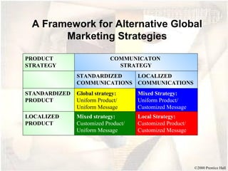 ©2000 Prentice Hall
A Framework for Alternative Global
Marketing Strategies
PRODUCT
STRATEGY
COMMUNICATON
STRATEGY
STANDARDIZED
COMMUNICATIONS
LOCALIZED
COMMUNICATIONS
STANDARDIZED
PRODUCT
Global strategy:
Uniform Product/
Uniform Message
Mixed Strategy:
Uniform Product/
Customized Message
LOCALIZED
PRODUCT
Mixed strategy:
Customized Product/
Uniform Message
Local Strategy:
Customized Product/
Customized Message
 