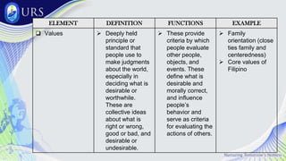 ELEMENT DEFINITION FUNCTIONS EXAMPLE
 Values  Deeply held
principle or
standard that
people use to
make judgments
about the world,
especially in
deciding what is
desirable or
worthwhile.
These are
collective ideas
about what is
right or wrong,
good or bad, and
desirable or
undesirable.
 These provide
criteria by which
people evaluate
other people,
objects, and
events. These
define what is
desirable and
morally correct,
and influence
people’s
behavior and
serve as criteria
for evaluating the
actions of others.
 Family
orientation (close
ties family and
centeredness)
 Core values of
Filipino
 