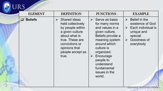 ELEMENT DEFINITION FUNCTIONS EXAMPLE
 Beliefs  Shared ideas
held collectively
by people within
a given culture
about what is
true. These are
convictions or
opinions that
people accept as
true.
 Serve as basis
for many norms
and values in a
given culture.
Beliefs provide a
meaning system
around which
culture is
organized.
 Encourage
people to
understand
fundamental
issues in the
world.
 Belief in the
existence of God
 Each individual is
unique and
special
 Goodness of
everybody
 