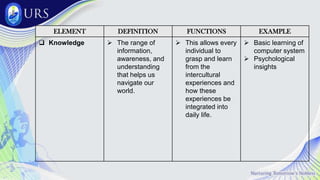 ELEMENT DEFINITION FUNCTIONS EXAMPLE
 Knowledge  The range of
information,
awareness, and
understanding
that helps us
navigate our
world.
 This allows every
individual to
grasp and learn
from the
intercultural
experiences and
how these
experiences be
integrated into
daily life.
 Basic learning of
computer system
 Psychological
insights
 