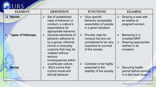 ELEMENT DEFINITION FUNCTIONS EXAMPLE
 Norms
 Types of folkways
 Mores
 Set of established
rules of behavior or
conduct, a culture’s
expectations for
appropriate behavior.
 General standards of
behavior adhered to
by a group; informal
norms or everyday
customs that may be
violated without
serious
consequences within
a particular culture.
 Strict norms that
control moral and
ethical behavior
 Give specific
behavior acceptable
expectation of people
in a given situation.
 Provide rules for
conduct but are not
considered to be very
important to survival
of the society
 Consider to be highly
essential to the
stability of the society
 Sharing a seat with
an elderly or
pregnant women
 Behaving in a
crowded MRT
 Wearing appropriate
clothes in an
occasion
 Securing health
permit before working
in a fast food chain
 