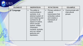 ELEMENT DEFINITION FUNCTIONS EXAMPLE
 Language  The ability to
communicate in
symbols, in an
abstract system of
word meaning and
symbols for all
aspect of culture,
which include
speech, written
characters,
numeral, symbols,
and non verbal
gestures and
expression.
 Primary vehicle of
cultural
transmission that
embodies culture
and creates a
framework of
culture.
 Communicate with
intercultural
groups
 