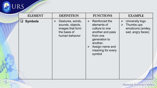 ELEMENT DEFINITION FUNCTIONS EXAMPLE
 Symbols  Gestures, words,
sounds, objects,
images that form
the basis of
human behavior
 Reinforced the
elements of
culture to one
another and pass
from one
generation to
another.
 Assign name and
meaning for every
symbol
 University logo
 Thumbs ups
emoticons (smiley,
sad, angry faces)
 