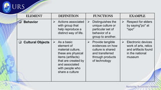 ELEMENT DEFINITION FUNCTIONS EXAMPLE
 Behavior  Actions associated
with group that
help reproduce a
distinct way of life.
 Distinguishes the
unique culture or
particular set of
behavior of a
group to another.
 Respect for elders
by saying"po" at
"opo"
 Cultural Objects  As a basic
element of
material culture,
these are physical
items (artifacts)
that are created by
and associated
with people who
share a culture
 Provide tangible
evidences on how
culture is shared
and transferred
through products
of technology
 Electronic devices
work of arts, relics
and artifacts found
in the national
museum
 