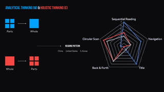 Parts Whole
Whole Parts
Reading pattern
United StatesChina S. Korea
Analytical thinking (W) & Holistic Thinking (E)
 