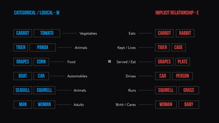 VS
Tiger Panda
Grapes Corn
BOAT CAR
SEAGULL SQUIRELL
MAN WOMAN
CARROT TOMATO
Tiger Cage
Grapes Plate
CAR PERSON
SQUIRELL GRASS
WOMAN BABY
CARROT RABBIT
CATEGORICAL / LOGICAL - W IMPLICIT RELATIONSHIP - E
Vegetables
Animals
Food
Automobiles
Animals
Adults
Eats
Kept / Lives
Served / Eat
Drives
Runs
Birth / Cares
 