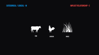 CATEGORICAL / LOGICAL - W IMPLICIT RELATIONSHIP - E
Cow Chicken Grass
 