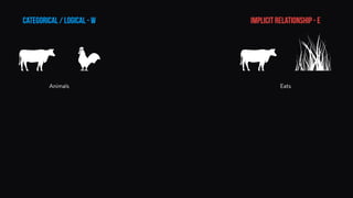 CATEGORICAL / LOGICAL - W IMPLICIT RELATIONSHIP - E
Animals Eats
 
