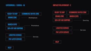 CATEGORICAL / LOGICAL - W IMPLICIT RELATIONSHIP - E
Brand Zone
50% off air shipping
Logistics service
pay later service
Ready to Ship eCommerce Buyer Zone
March Expo
help
Brand Zone
50% off air shipping
Logistics service
pay later service
Ready to Ship eCommerce Buyer Zone
March Expo
help
Promotions
Marketplaces
Services
Services
Sourcing
 