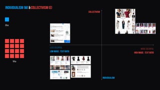 Me
We
individualism (W) & collectivism (E)
Less colorful
individualism
More colorful
Collectivism
Low image : text ratio high image : text ratio
 