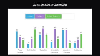 Cultural dimensions and country scores
 