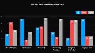 Cultural dimensions and country scores
25
50
75
100
Power Distance Individualism Masculinity Uncertainty
Avoidance
Long Term
Orientation
Cognitive Trust
32
88
9295
46
54
32
87
30
66
20
80
90
26
46
62
91
40
US CHina Japan
 
