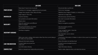 Low Score High Score
Power Distance
Data doesn’t have to be structured. Structured data is preferred.
Friendly error messages, suggesting how to proceed. Strict error messages.
Images show people in their daily activities. Websites show images of leaders, or whole nation.
Individualism
High Image-to-Text ratio High text-to-Image ratio
Colorful interface Monotonously colored interface
Use symbols to encode information Use color to encode information
Masculinity
Pastel colors Bright colors
Allow for exploration and different
paths to navigate
Restrict navigation possibilities
Personal presentation of content
and friendly communication
Use encouraging words to
communicate
Uncertainty avoidance
Nonlinear navigation Linear navigation paths / show the
position of the user
Use redundant cues to reduce
ambiguity
While users enter a dialog, Information other than the current dialog is
still visible, but inaccessible.
Unnecessary information is hidden in order to force users to concentrate
on a currentlyactive dialog
Long term orientation
Reduced information density Most information at interface level
Content highly structured into
small units
Content can be arranged around a
focal area
Low Information Density High Information Density
Cognitive trust Build on interpersonal relationship and emotion Build on data, objective facts, and state the obvious
 