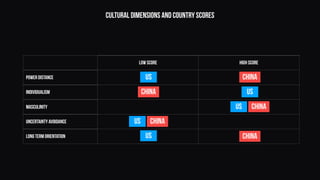 Cultural dimensions and country scores
Low Score High Score
Power Distance
Individualism
Masculinity
Uncertainty Avoidance
Long Term Orientation
US
US
US CHina
CHina
CHina
US CHina
US CHina
 
