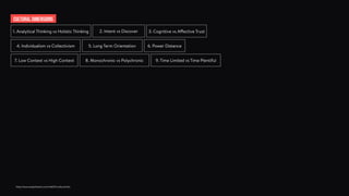 http://www.analytictech.com/mb021/cultural.htm
cultural dimensions
1. Analytical Thinking vs Holistic Thinking 2. Intent vs Discover 3. Cognitive vs Affective Trust
4. Individualism vs Collectivism 5. Long Term Orientation 6. Power Distance
7. Low Context vs High Context 8. Monochronic vs Polychronic 9. Time Limited vs Time Plentiful
 