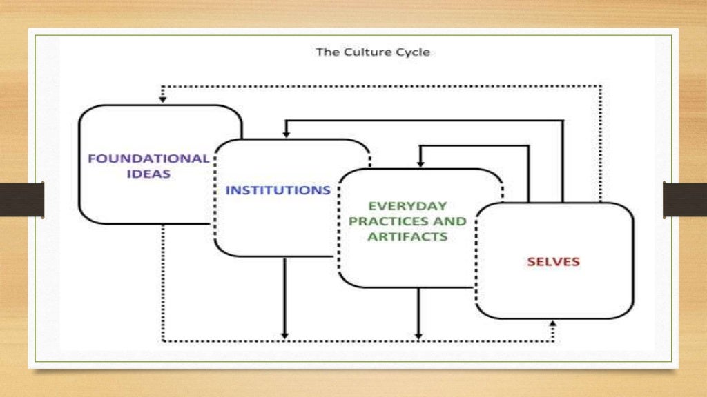 Culture And Gender Ppt