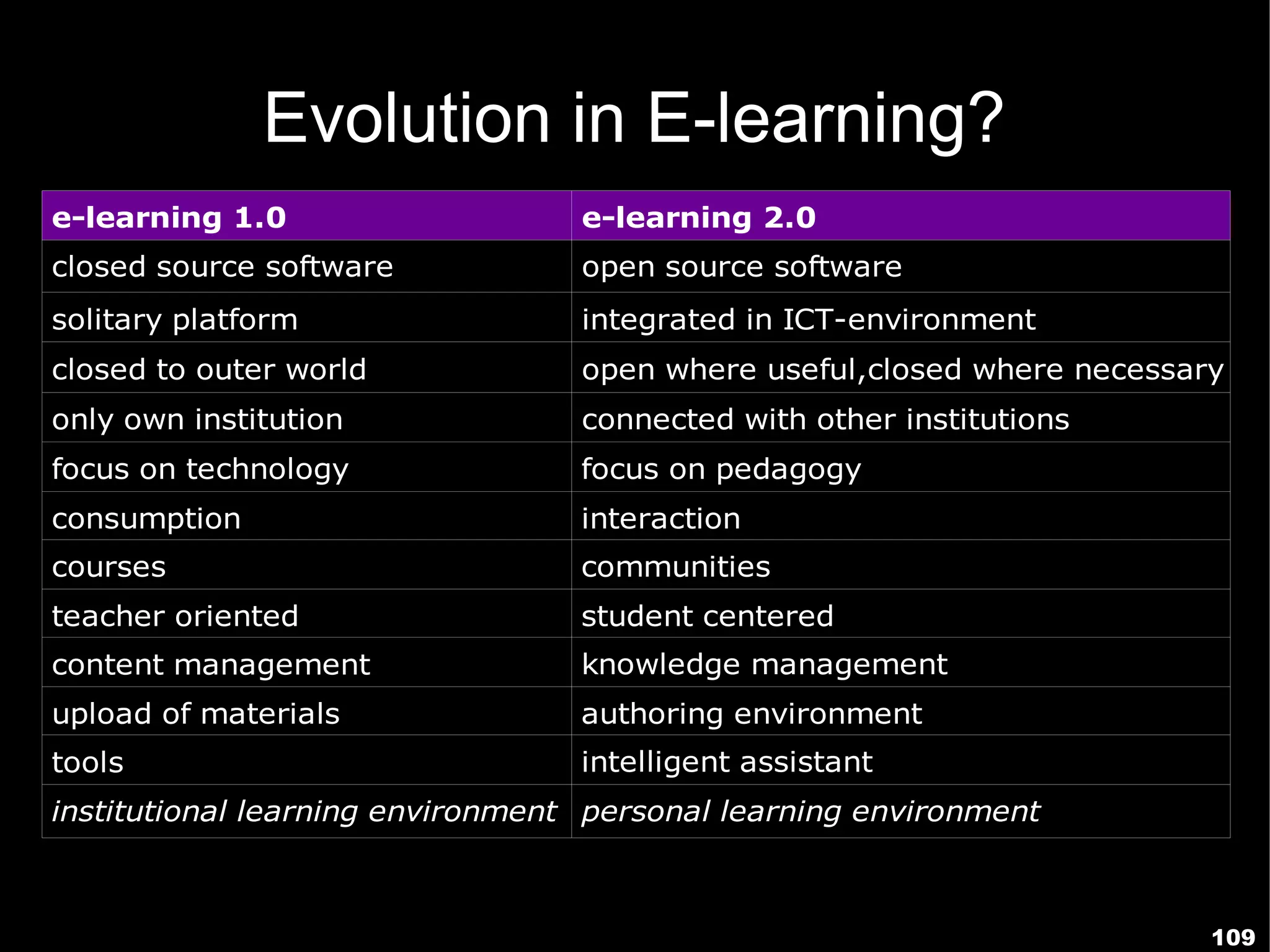 Evolution in E-learning?
e-learning 1.0                    e-learning 2.0
closed source software            open source software
solitary platform                 integrated in ICT-environment
closed to outer world             open where useful,closed where necessary
only own institution              connected with other institutions
focus on technology               focus on pedagogy
consumption                       interaction
courses                           communities
teacher oriented                  student centered
content management                knowledge management
upload of materials               authoring environment
tools                             intelligent assistant
institutional learning environment personal learning environment



                                                                         109
 