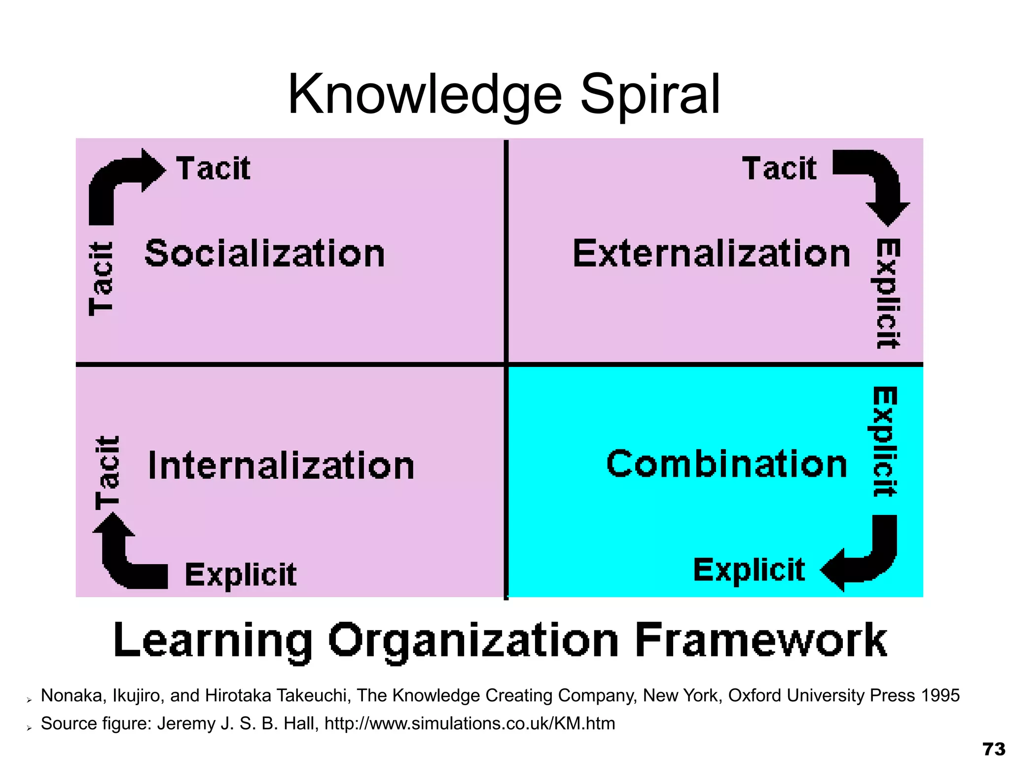 Knowledge Spiral




➢   Nonaka, Ikujiro, and Hirotaka Takeuchi, The Knowledge Creating Company, New York, Oxford University Press 1995
➢   Source figure: Jeremy J. S. B. Hall, http://www.simulations.co.uk/KM.htm
                                                                                                                     73
 