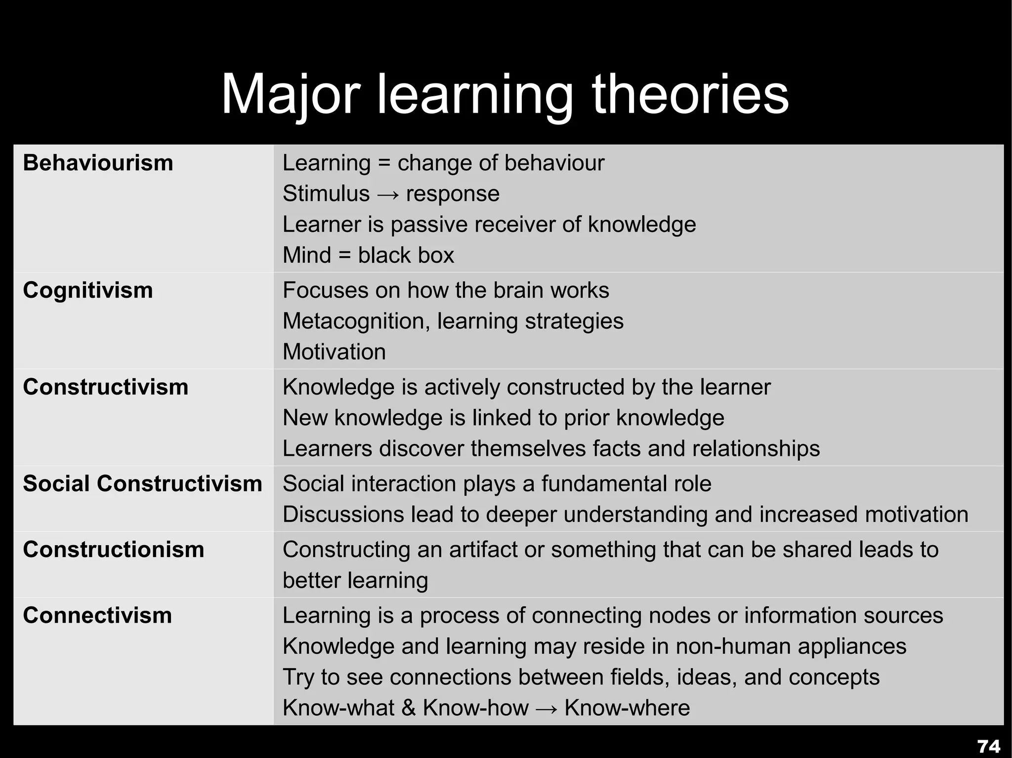 Major learning theories
Behaviourism           Learning = change of behaviour
                       Stimulus → response
                       Learner is passive receiver of knowledge
                       Mind = black box
Cognitivism            Focuses on how the brain works
                       Metacognition, learning strategies
                       Motivation
Constructivism         Knowledge is actively constructed by the learner
                       New knowledge is linked to prior knowledge
                       Learners discover themselves facts and relationships
Social Constructivism Social interaction plays a fundamental role
                      Discussions lead to deeper understanding and increased motivation
Constructionism        Constructing an artifact or something that can be shared leads to
                       better learning
Connectivism           Learning is a process of connecting nodes or information sources
                       Knowledge and learning may reside in non-human appliances
                       Try to see connections between fields, ideas, and concepts
                       Know-what & Know-how → Know-where
                                                                                           74
 
