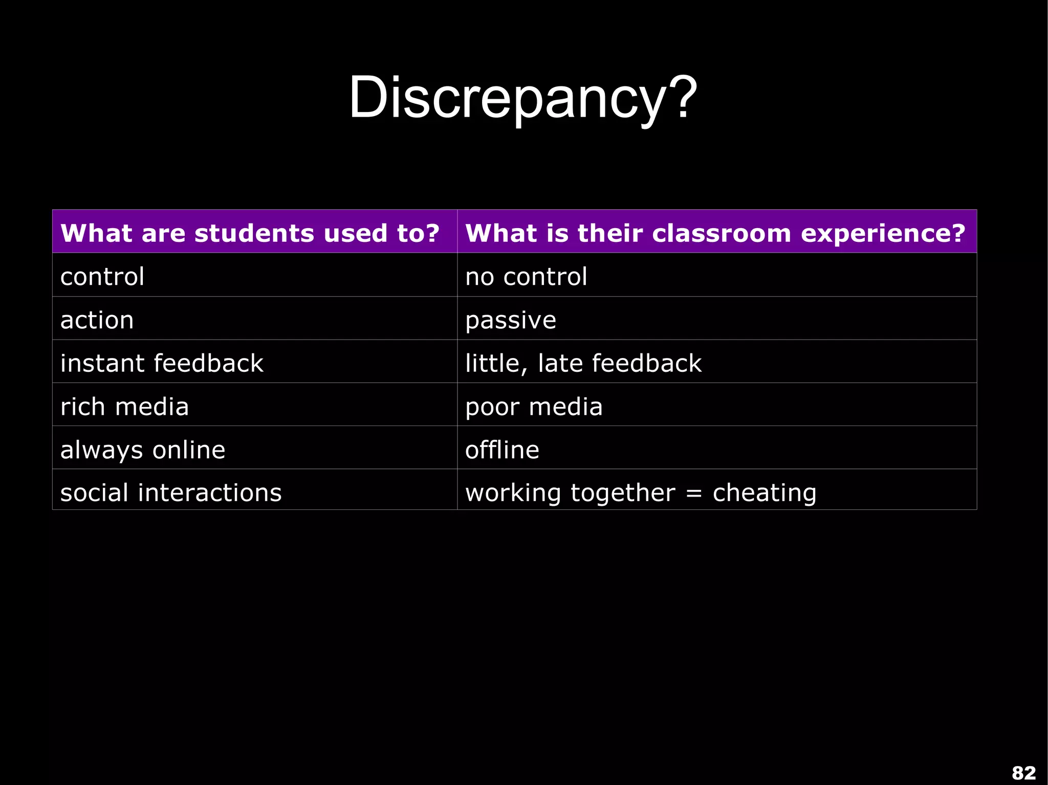 Discrepancy?

What are students used to?   What is their classroom experience?
control                      no control
action                       passive
instant feedback             little, late feedback
rich media                   poor media
always online                offline
social interactions          working together = cheating




                                                                   82
 