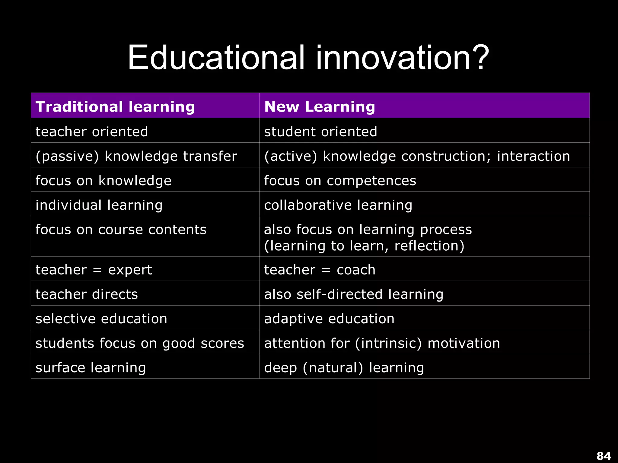 Educational innovation?
Traditional learning            New Learning
teacher oriented                student oriented
(passive) knowledge transfer    (active) knowledge construction; interaction
focus on knowledge              focus on competences
individual learning             collaborative learning
focus on course contents        also focus on learning process
                                (learning to learn, reflection)
teacher = expert                teacher = coach
teacher directs                 also self-directed learning
selective education             adaptive education
students focus on good scores   attention for (intrinsic) motivation
surface learning                deep (natural) learning




                                                                               84
 