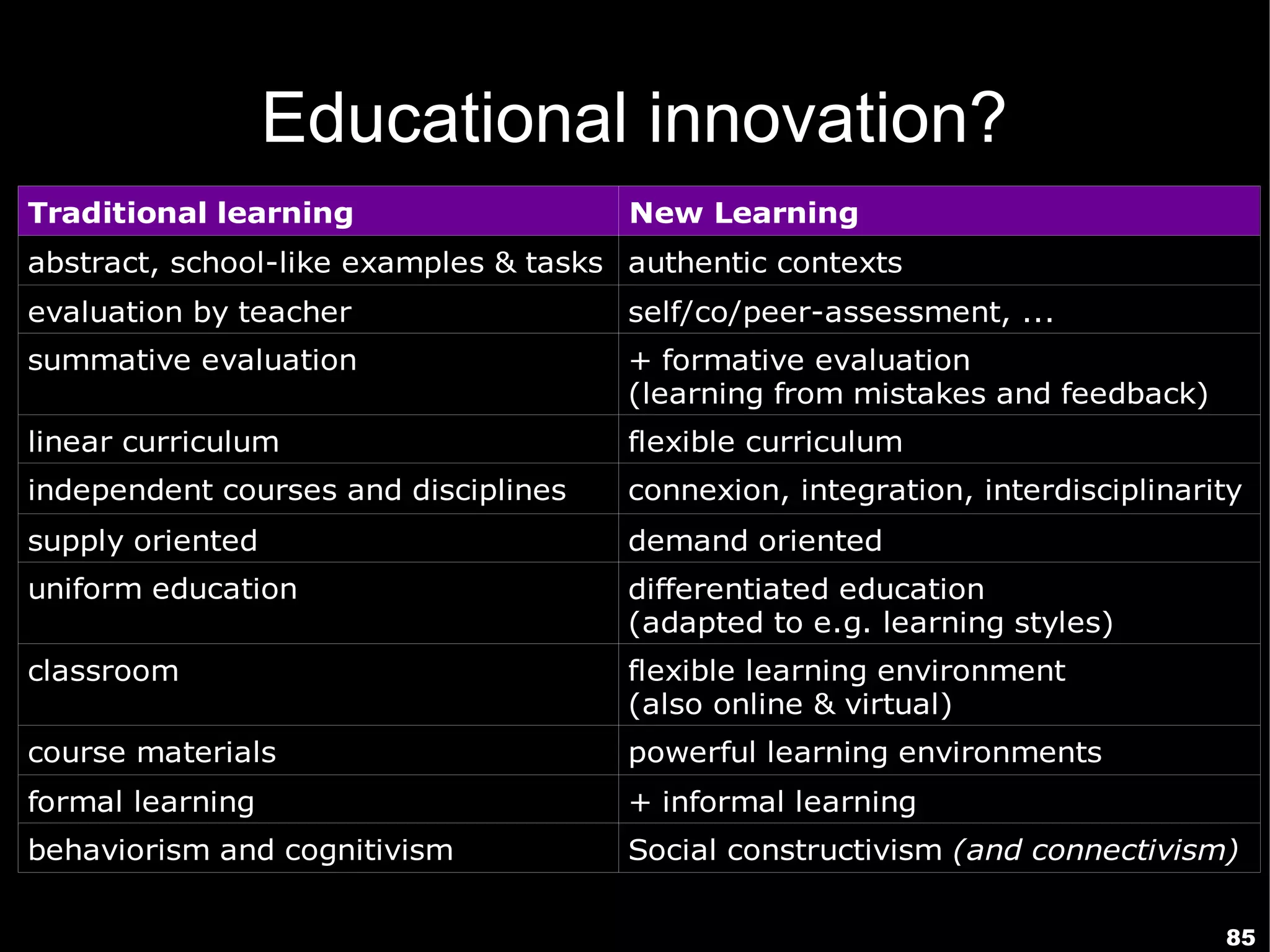 Educational innovation?
Traditional learning                   New Learning
abstract, school-like examples & tasks authentic contexts
evaluation by teacher                  self/co/peer-assessment, ...
summative evaluation                   + formative evaluation
                                       (learning from mistakes and feedback)
linear curriculum                      flexible curriculum
independent courses and disciplines    connexion, integration, interdisciplinarity
supply oriented                        demand oriented
uniform education                      differentiated education
                                       (adapted to e.g. learning styles)
classroom                              flexible learning environment
                                       (also online & virtual)
course materials                       powerful learning environments
formal learning                        + informal learning
behaviorism and cognitivism            Social constructivism (and connectivism)

                                                                                85
 