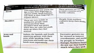 Culture and nonverbal communication | PPTX