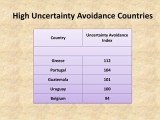 High Uncertainty Avoidance Countries
Country

Uncertainty Avoidance
Index

Greece

112

Portugal

104

Guatemala

101

Uruguay

100

Belgium

94

 