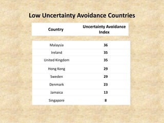 Low Uncertainty Avoidance Countries
Country

Uncertainty Avoidance
Index

Malaysia

36

Ireland

35

United Kingdom

35

Hong Kong

29

Sweden

29

Denmark

23

Jamaica

13

Singapore

8

 