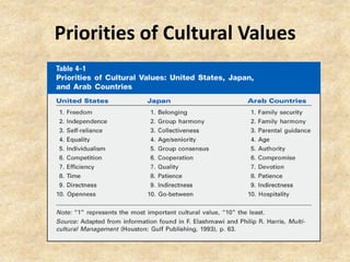 Priorities of Cultural Values

 