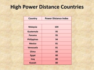 High Power Distance Countries
Country

Power Distance Index

Malaysia

104

Guatemala

95

Panama

95

Philippines

94

Mexico

81

Venezuela

81

China

80

Egypt

80

Iraq

80

Kuwait

80

 
