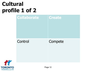 Cultural
profile 1 of 2
Page 12
Collaborate Create
Control Compete
 