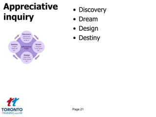 Appreciative
inquiry
• Discovery
• Dream
• Design
• Destiny
Page 21
 