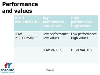 Performance
and values
Page 45
HIGH
PERFORMANCE
High
performance
Low values
High
performance
High values
LOW
PERFORMANCE
Low performance
Low values
Low performance
High values
LOW VALUES HIGH VALUES
 